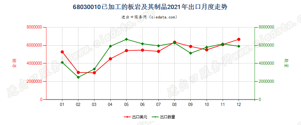 68030010已加工的板岩及其制品出口2021年月度走势图