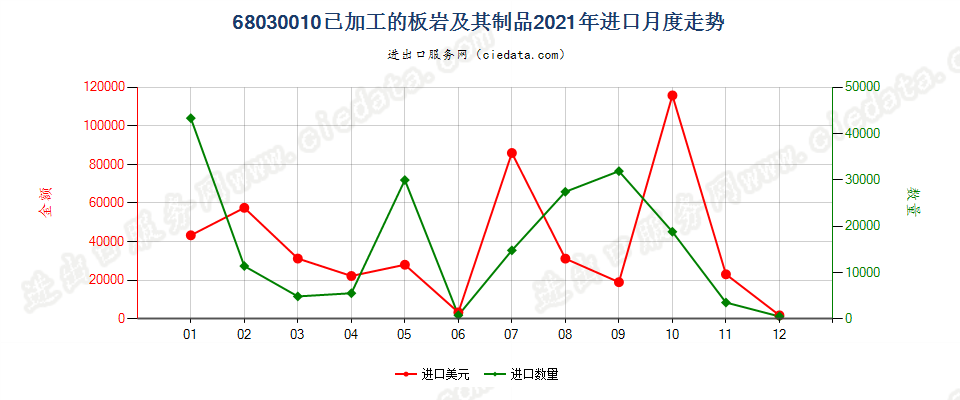 68030010已加工的板岩及其制品进口2021年月度走势图