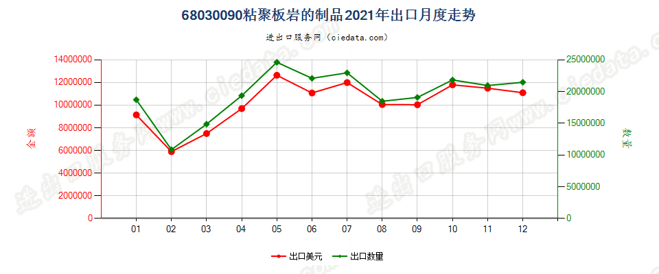 68030090粘聚板岩的制品出口2021年月度走势图