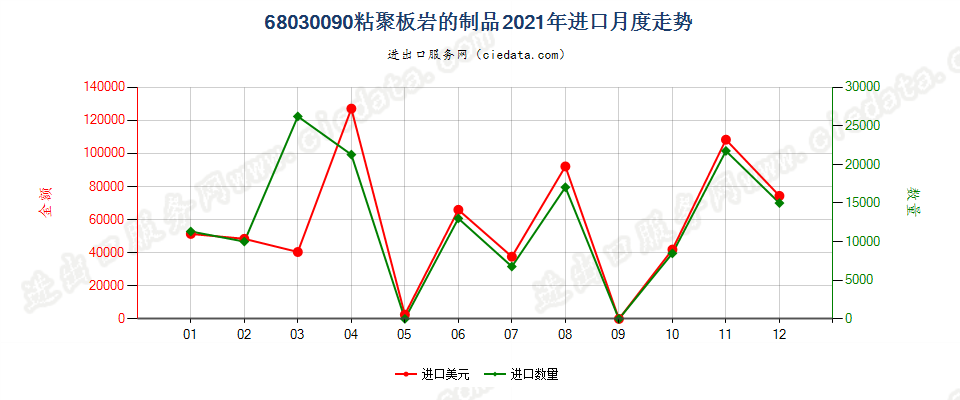 68030090粘聚板岩的制品进口2021年月度走势图