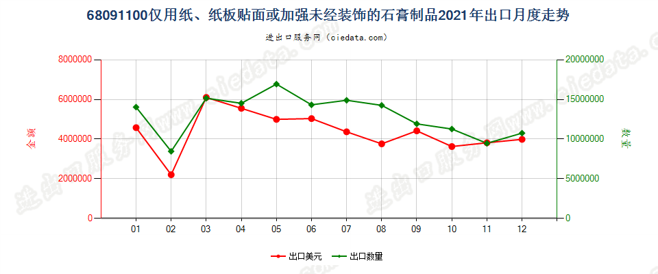 68091100仅用纸、纸板贴面或加强未经装饰的石膏制品出口2021年月度走势图