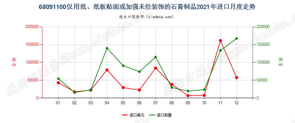 68091100仅用纸、纸板贴面或加强未经装饰的石膏制品进口2021年月度走势图