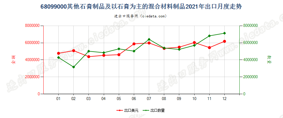 68099000其他石膏制品及以石膏为主的混合材料制品出口2021年月度走势图