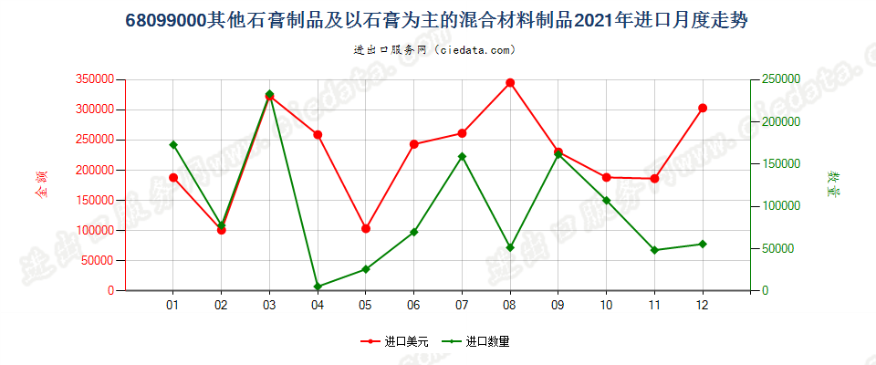 68099000其他石膏制品及以石膏为主的混合材料制品进口2021年月度走势图