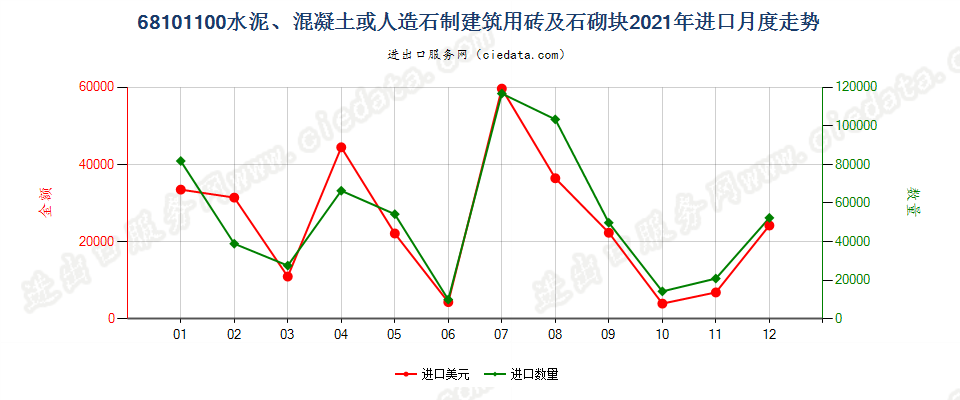 68101100水泥、混凝土或人造石制建筑用砖及石砌块进口2021年月度走势图