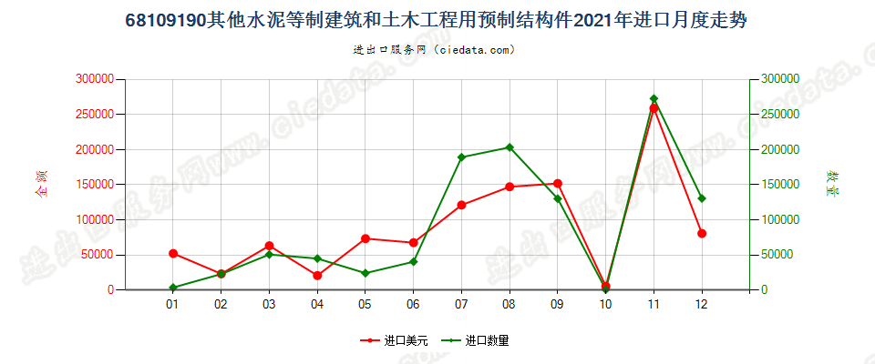 68109190其他水泥等制建筑和土木工程用预制结构件进口2021年月度走势图