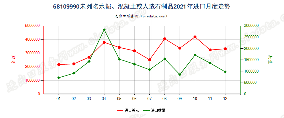 68109990未列名水泥、混凝土或人造石制品进口2021年月度走势图