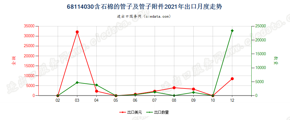 68114030含石棉的管子及管子附件出口2021年月度走势图