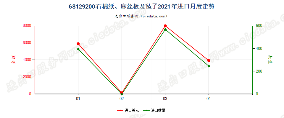 68129200(2022STOP)石棉纸、麻丝板及毡子进口2021年月度走势图