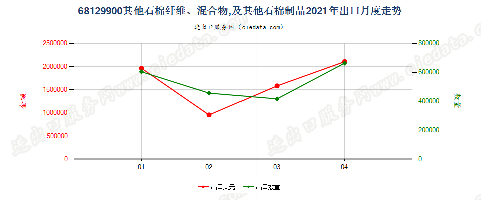 68129900(2022STOP)其他石棉纤维、混合物，及其他石棉制品出口2021年月度走势图