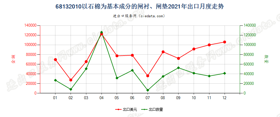 68132010以石棉为基本成分的闸衬、闸垫出口2021年月度走势图