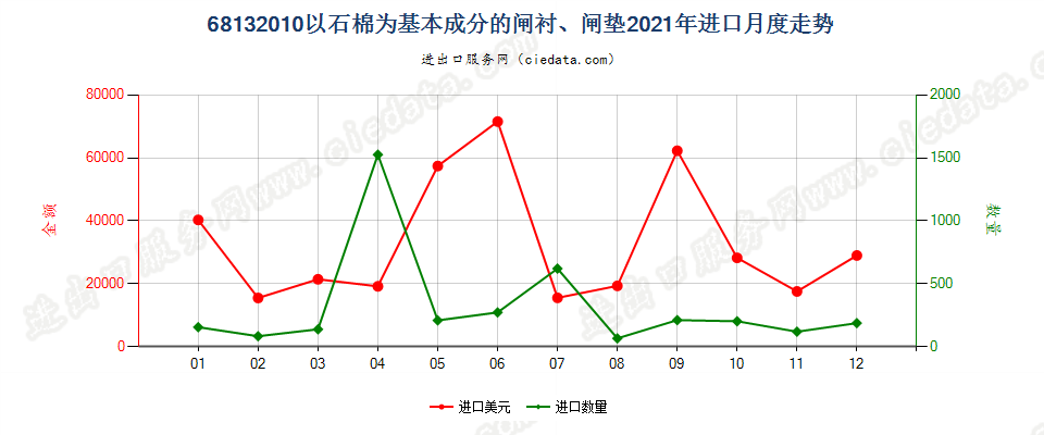 68132010以石棉为基本成分的闸衬、闸垫进口2021年月度走势图