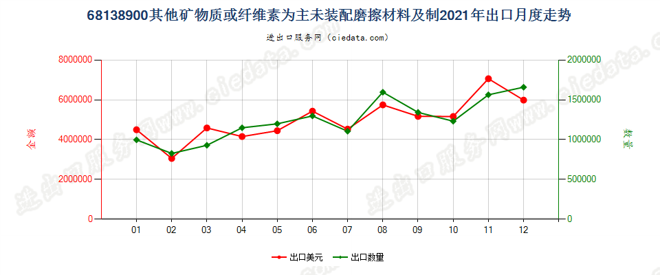 68138900其他矿物质或纤维素为主未装配磨擦材料及制出口2021年月度走势图