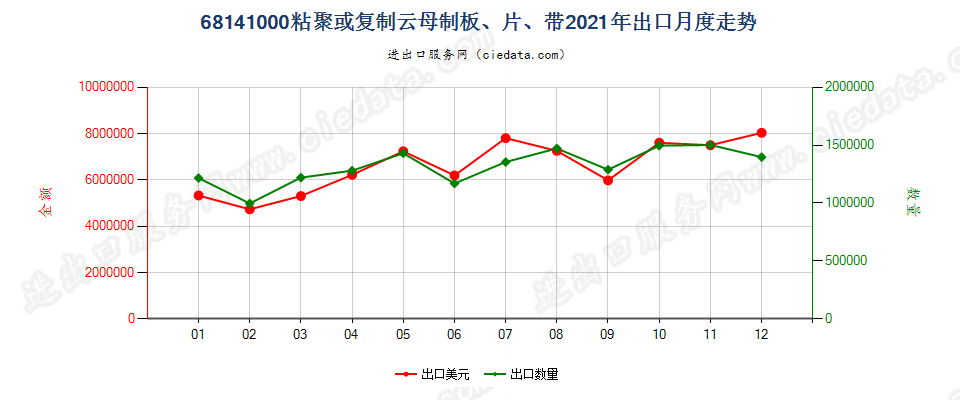 68141000粘聚或复制云母制板、片、带出口2021年月度走势图