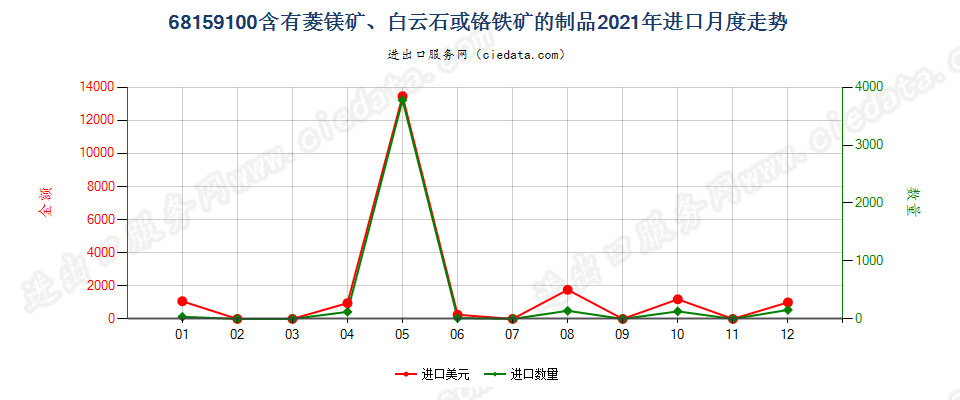 68159100含有菱镁矿、白云石或铬铁矿的制品进口2021年月度走势图