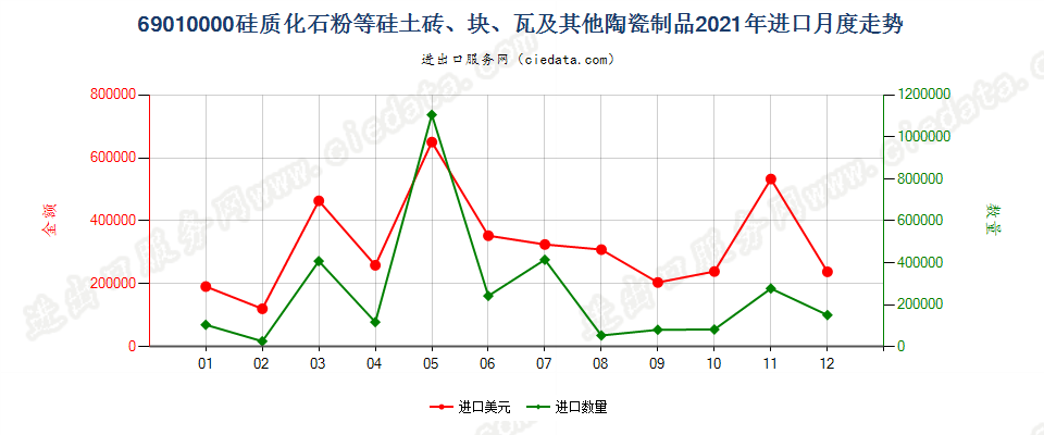 69010000硅质化石粉等硅土砖、块、瓦及其他陶瓷制品进口2021年月度走势图