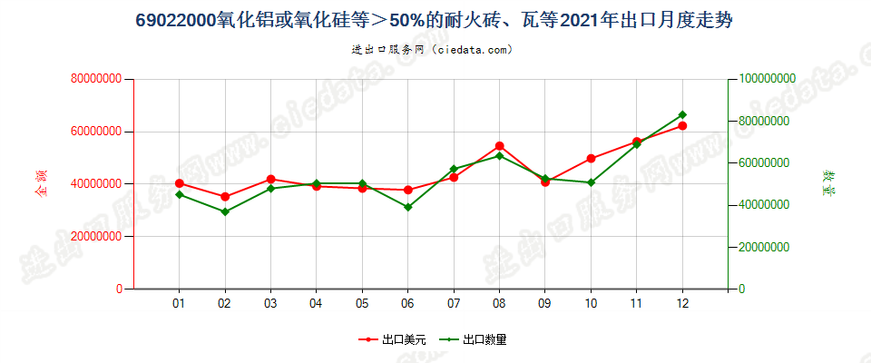 69022000氧化铝或氧化硅等＞50%的耐火砖、瓦等出口2021年月度走势图