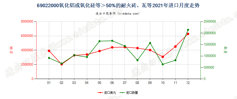 69022000氧化铝或氧化硅等＞50%的耐火砖、瓦等进口2021年月度走势图