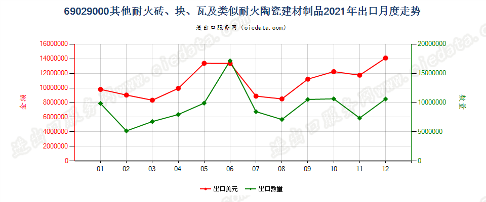 69029000其他耐火砖、块、瓦及类似耐火陶瓷建材制品出口2021年月度走势图