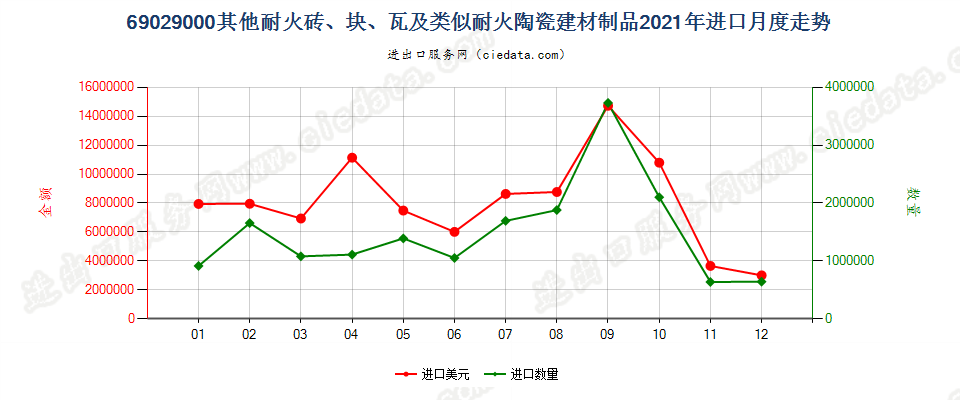 69029000其他耐火砖、块、瓦及类似耐火陶瓷建材制品进口2021年月度走势图