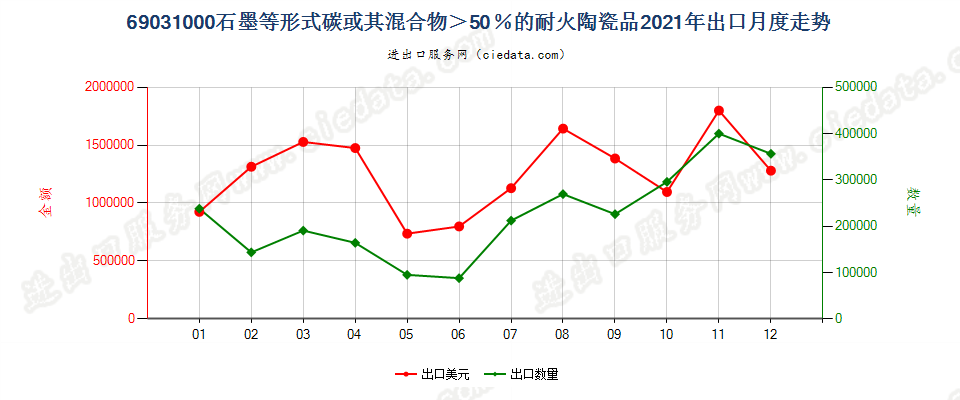 69031000含有按重量计超过51%的单体碳的耐火陶瓷制品出口2021年月度走势图