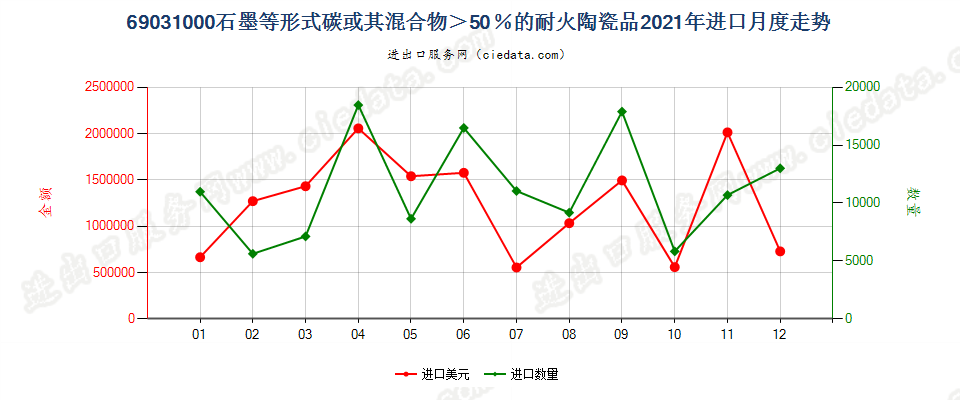 69031000含有按重量计超过51%的单体碳的耐火陶瓷制品进口2021年月度走势图