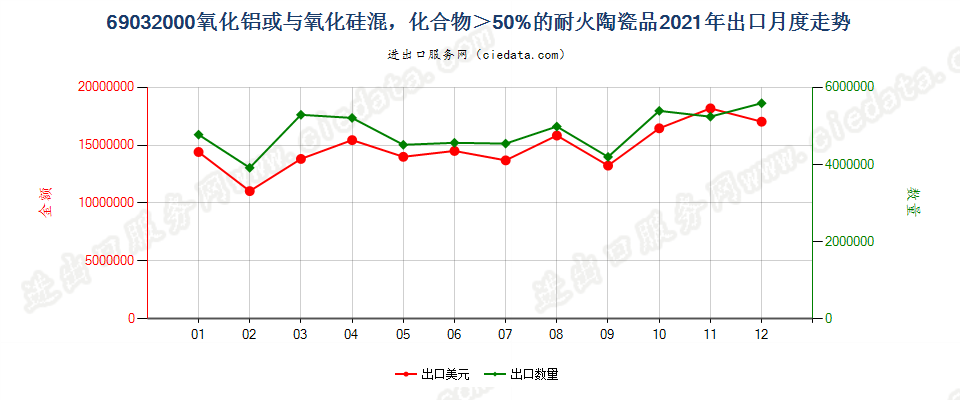 69032000氧化铝或与氧化硅混，化合物＞50%的耐火陶瓷品出口2021年月度走势图