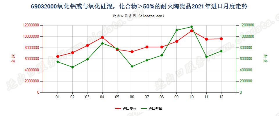 69032000氧化铝或与氧化硅混，化合物＞50%的耐火陶瓷品进口2021年月度走势图