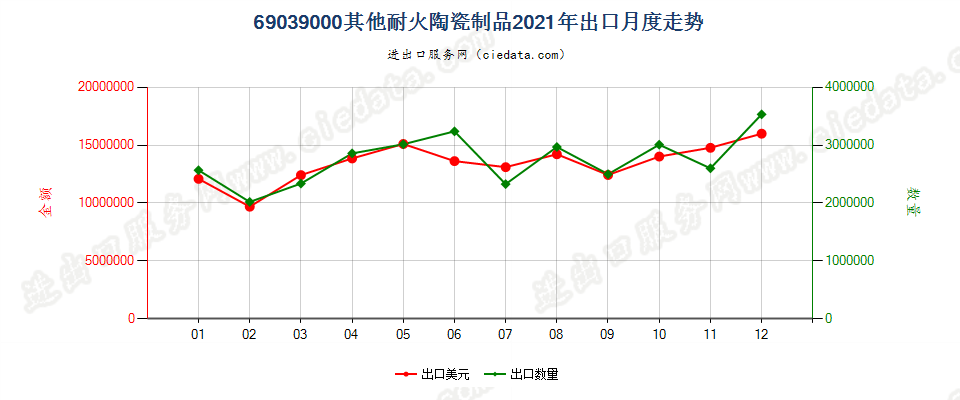 69039000其他耐火陶瓷制品出口2021年月度走势图