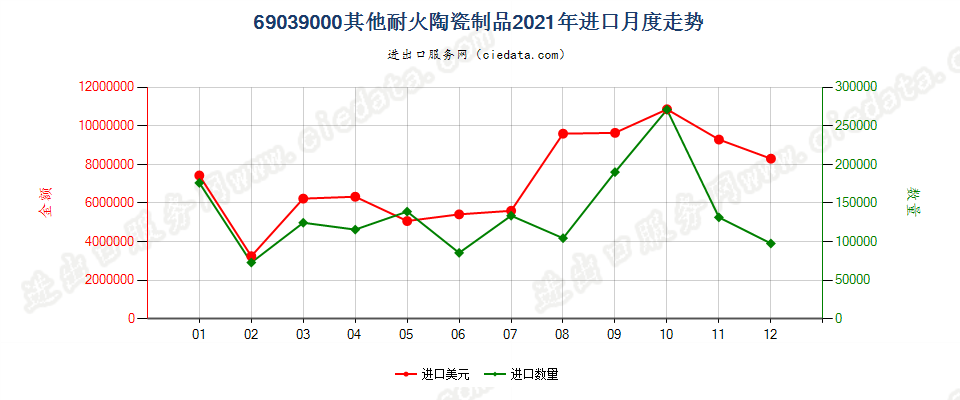 69039000其他耐火陶瓷制品进口2021年月度走势图