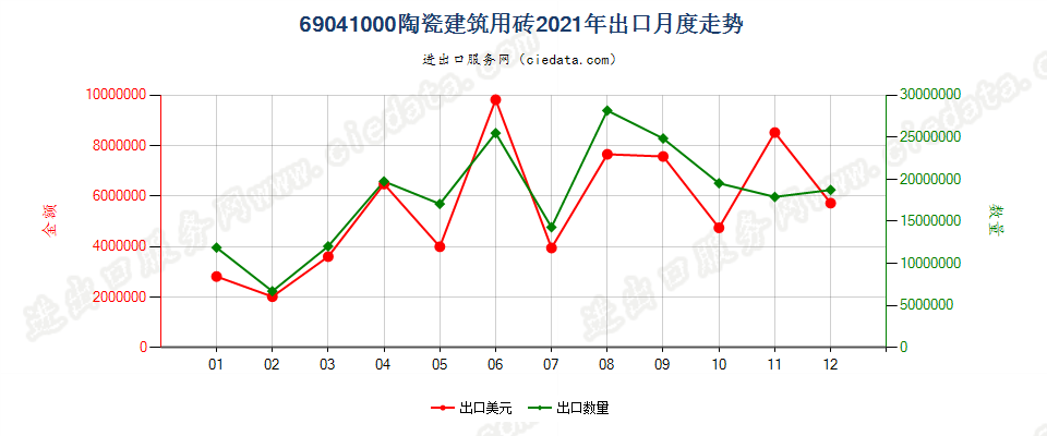 69041000陶瓷建筑用砖出口2021年月度走势图