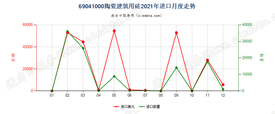 69041000陶瓷建筑用砖进口2021年月度走势图