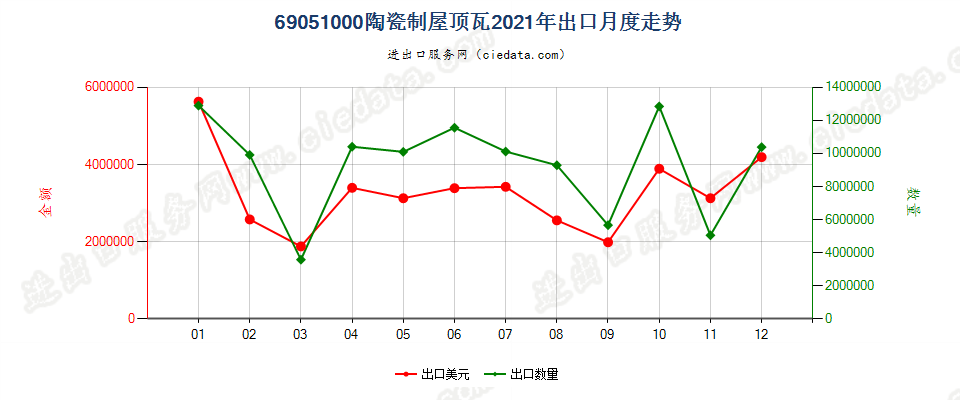 69051000陶瓷制屋顶瓦出口2021年月度走势图