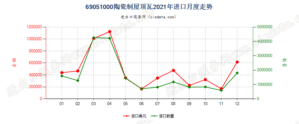 69051000陶瓷制屋顶瓦进口2021年月度走势图