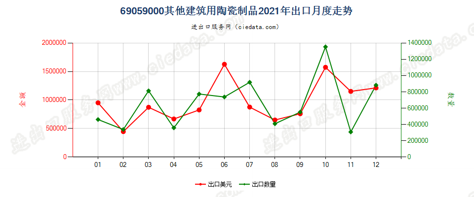 69059000其他建筑用陶瓷制品出口2021年月度走势图