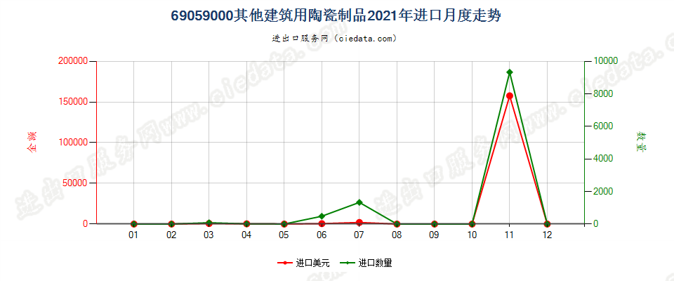 69059000其他建筑用陶瓷制品进口2021年月度走势图