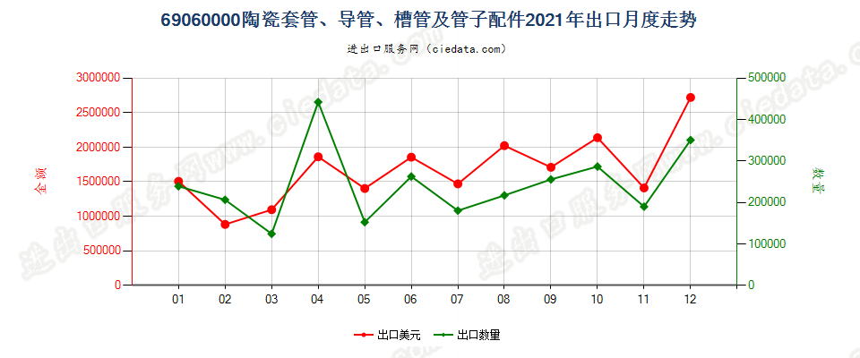 69060000陶瓷套管、导管、槽管及管子配件出口2021年月度走势图