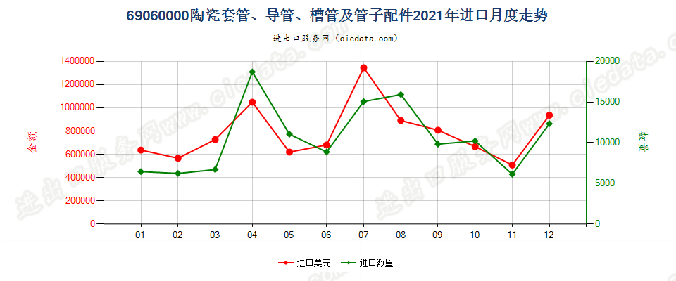 69060000陶瓷套管、导管、槽管及管子配件进口2021年月度走势图