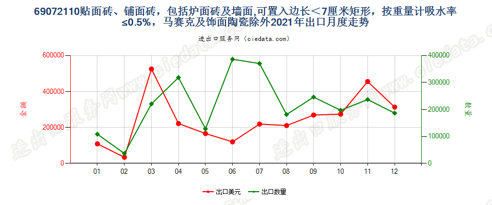 69072110贴面砖、铺面砖，包括炉面砖及墙面,可置入边长＜7厘米矩形，按重量计吸水率≤0.5%，马赛克及饰面陶瓷除外出口2021年月度走势图