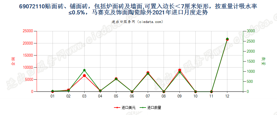 69072110贴面砖、铺面砖，包括炉面砖及墙面,可置入边长＜7厘米矩形，按重量计吸水率≤0.5%，马赛克及饰面陶瓷除外进口2021年月度走势图