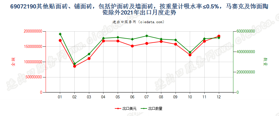 69072190其他贴面砖、铺面砖，包括炉面砖及墙面砖，按重量计吸水率≤0.5%，马赛克及饰面陶瓷除外出口2021年月度走势图