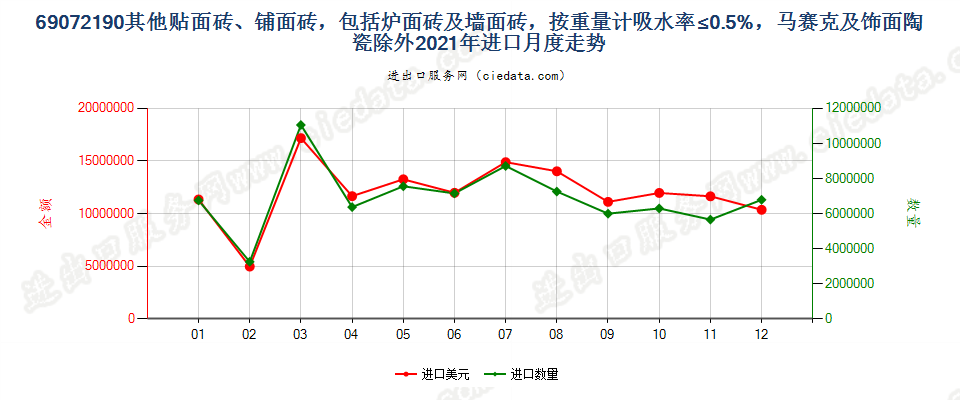 69072190其他贴面砖、铺面砖，包括炉面砖及墙面砖，按重量计吸水率≤0.5%，马赛克及饰面陶瓷除外进口2021年月度走势图