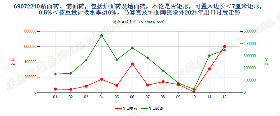 69072210贴面砖、铺面砖，包括炉面砖及墙面砖，不论是否矩形，可置入边长＜7厘米矩形，0.5%＜按重量计吸水率≤10%，马赛克及饰面陶瓷除外出口2021年月度走势图