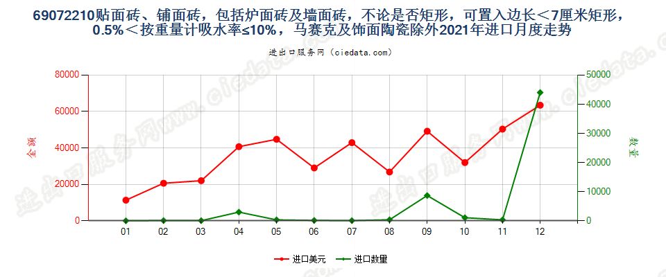 69072210贴面砖、铺面砖，包括炉面砖及墙面砖，不论是否矩形，可置入边长＜7厘米矩形，0.5%＜按重量计吸水率≤10%，马赛克及饰面陶瓷除外进口2021年月度走势图