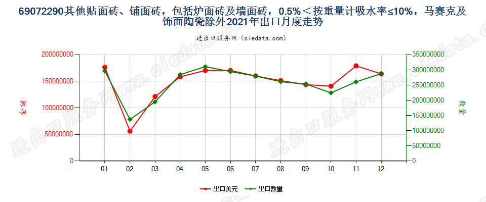 69072290其他贴面砖、铺面砖，包括炉面砖及墙面砖，0.5%＜按重量计吸水率≤10%，马赛克及饰面陶瓷除外出口2021年月度走势图