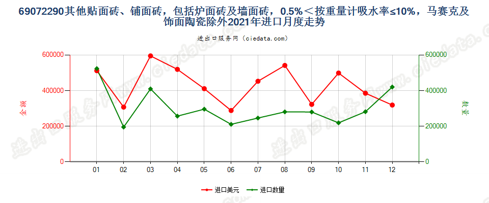 69072290其他贴面砖、铺面砖，包括炉面砖及墙面砖，0.5%＜按重量计吸水率≤10%，马赛克及饰面陶瓷除外进口2021年月度走势图