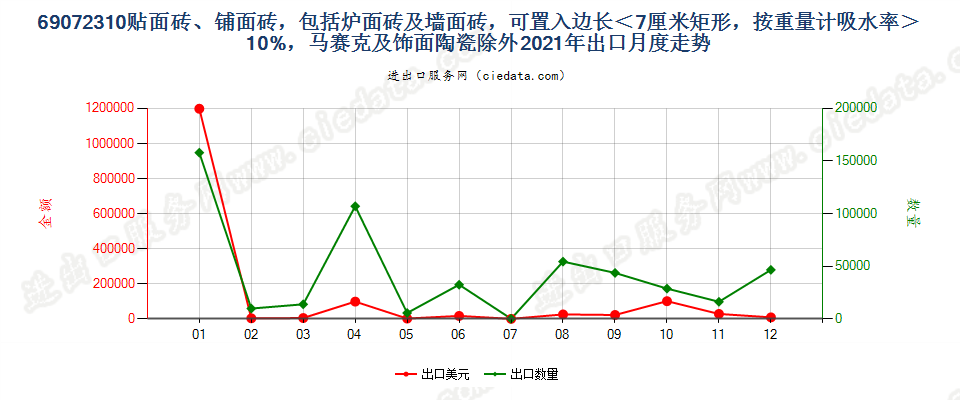 69072310贴面砖、铺面砖，包括炉面砖及墙面砖，可置入边长＜7厘米矩形，按重量计吸水率＞10%，马赛克及饰面陶瓷除外出口2021年月度走势图