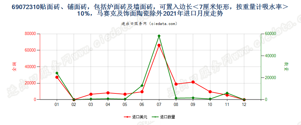 69072310贴面砖、铺面砖，包括炉面砖及墙面砖，可置入边长＜7厘米矩形，按重量计吸水率＞10%，马赛克及饰面陶瓷除外进口2021年月度走势图