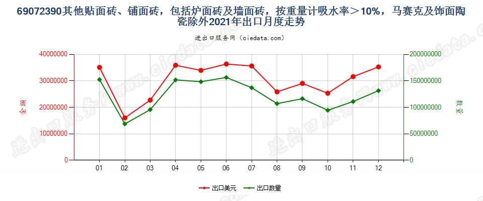 69072390其他贴面砖、铺面砖，包括炉面砖及墙面砖，按重量计吸水率＞10%，马赛克及饰面陶瓷除外出口2021年月度走势图