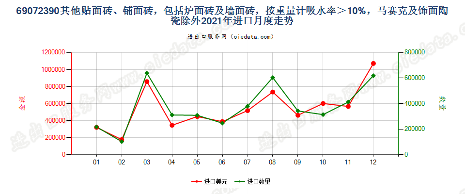 69072390其他贴面砖、铺面砖，包括炉面砖及墙面砖，按重量计吸水率＞10%，马赛克及饰面陶瓷除外进口2021年月度走势图